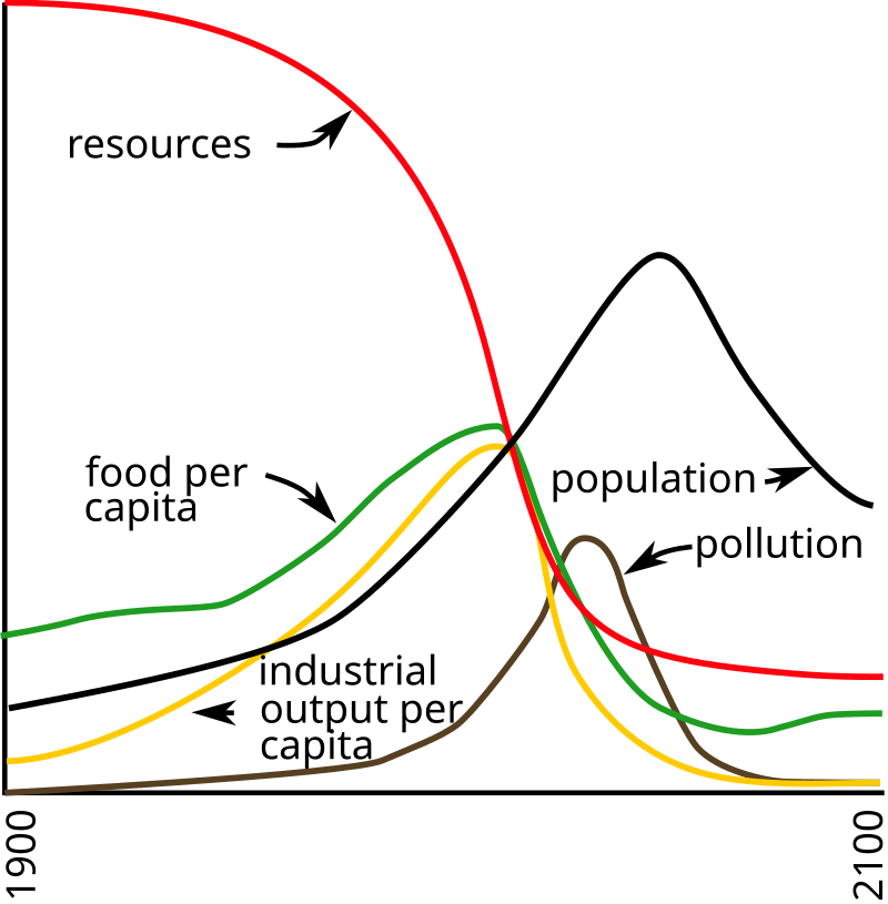 Sammanfattning av Tillväxtens gränser (The Limits to Growth) av Dennis Meadows
